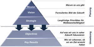Planung und Strategieumsetyung