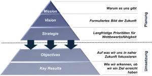 Planung und Strategieumsetyung