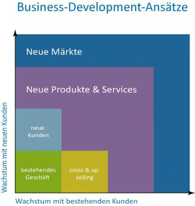 Business-Development-Ansätze